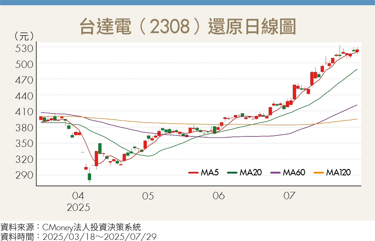 AI耗電量翻倍！BBU需求飆升 2026市場成長50％ 3台廠受惠