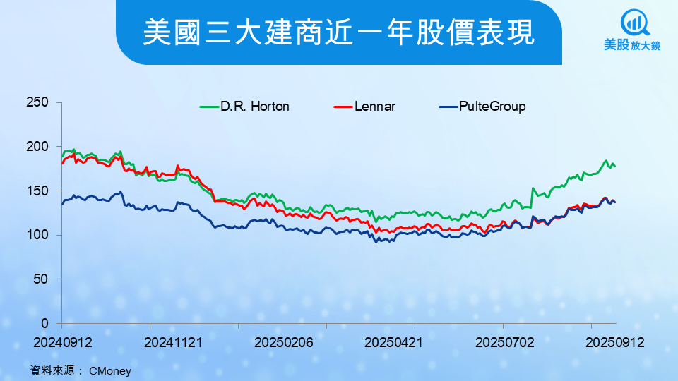 【關鍵趨勢】FOMC降息箭在弦上，營建股能否點火重燃？