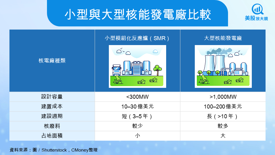 【美股焦點】小型核能爆發行情,美國戰略鈾儲備點燃新一波漲勢?