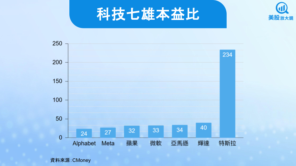 【美股焦點】Alphabet躋身3兆美元市值俱樂部,近半年狂漲逾53%!