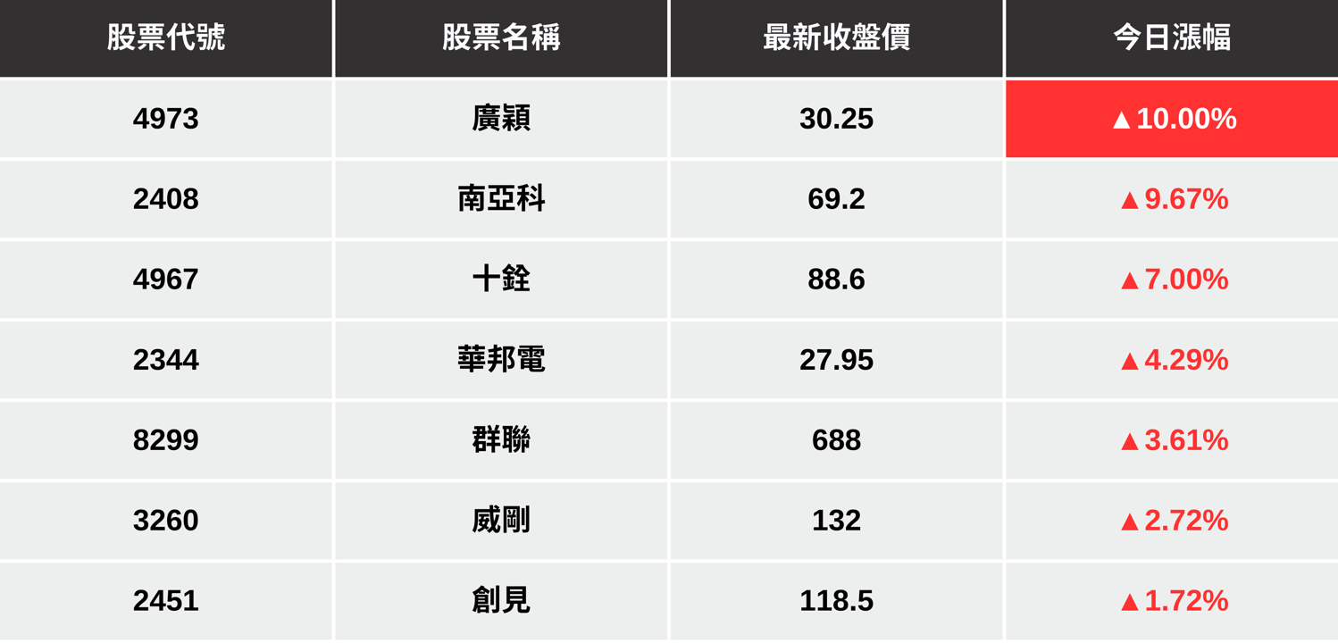 【最新消息】傳美光漲價逾20%,「7檔概念股」延續行情!