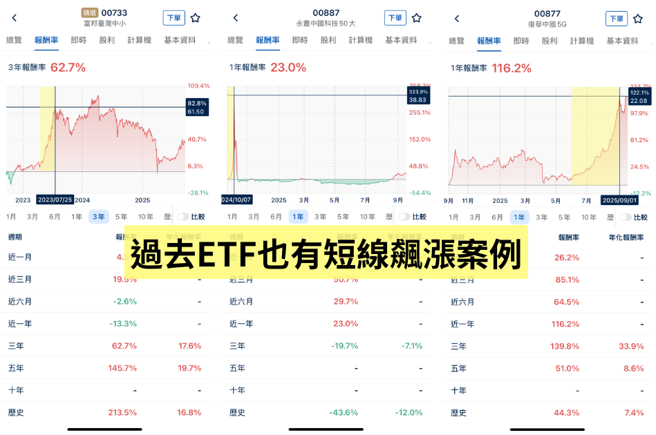 一招抓ETF短線趨勢,近一年報酬率「狠甩大盤」8.3倍!