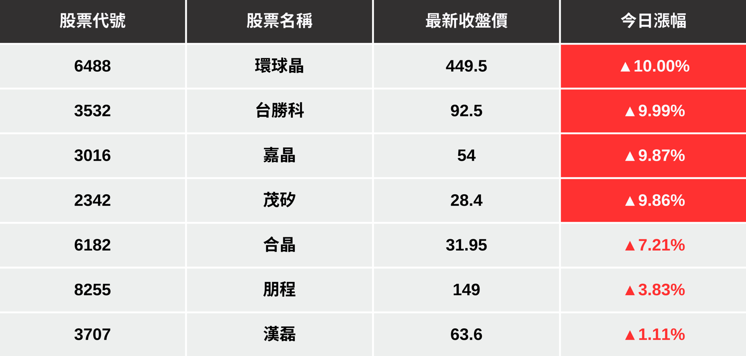 【最新消息】傳輝達最新晶片採用，「7檔概念股」強勢大漲！