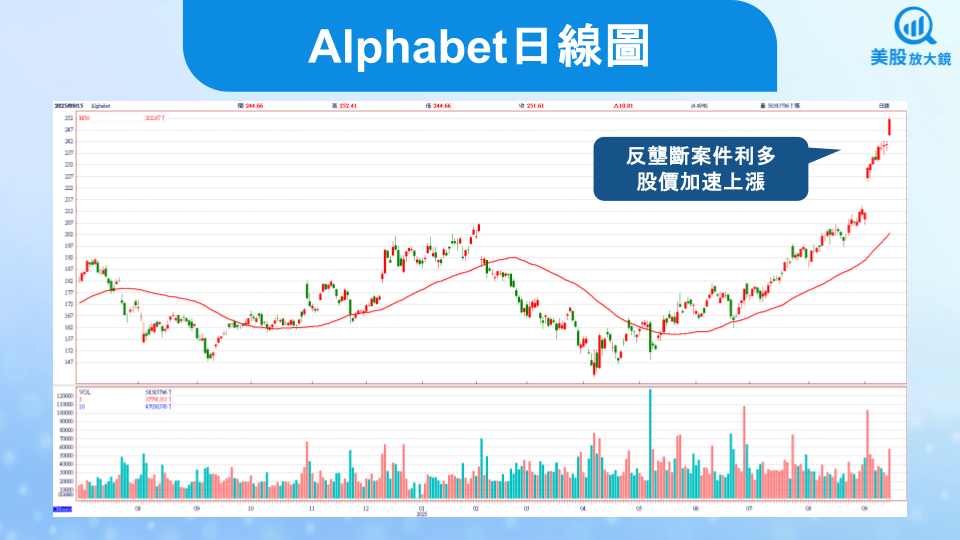 【美股焦點】Alphabet躋身3兆美元市值俱樂部，近半年狂漲逾53％！