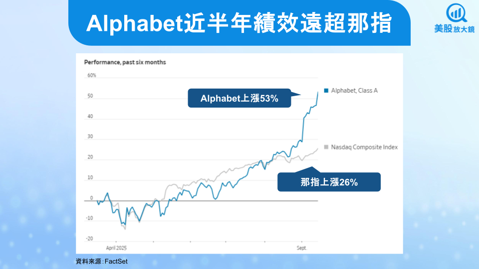 【美股焦點】Alphabet躋身3兆美元市值俱樂部，近半年狂漲逾53％！