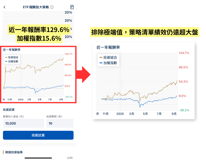 一招抓ETF短線趨勢，近一年報酬率「狠甩大盤」8.3倍！