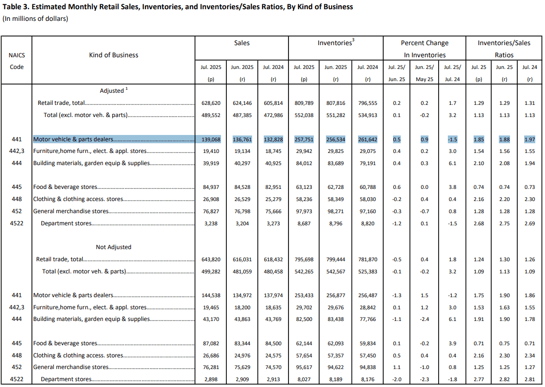 【匯金油整理】美商務部考慮加徵汽車零件關稅