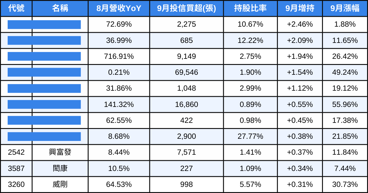 季底作帳行情啟動！把握黃金操作期搭上投信順風車！【附清單】