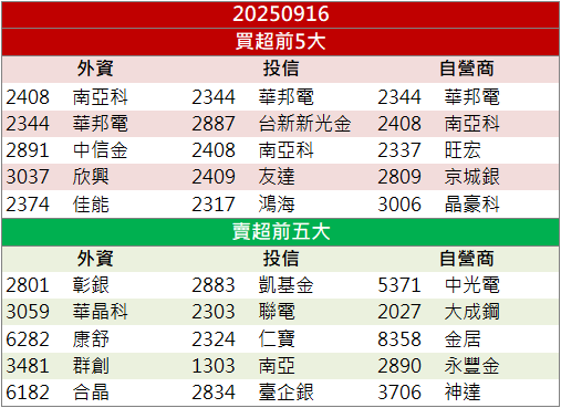 獲利年增飆49倍!群聯(8299)股價短線飆升40%!