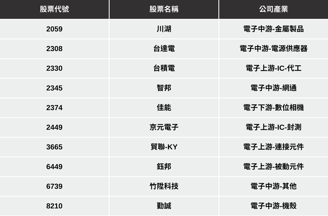 【台股創高解析3】大盤創高後怎麼買?「10檔潛力股」搶先布局!(附完整個股解析)