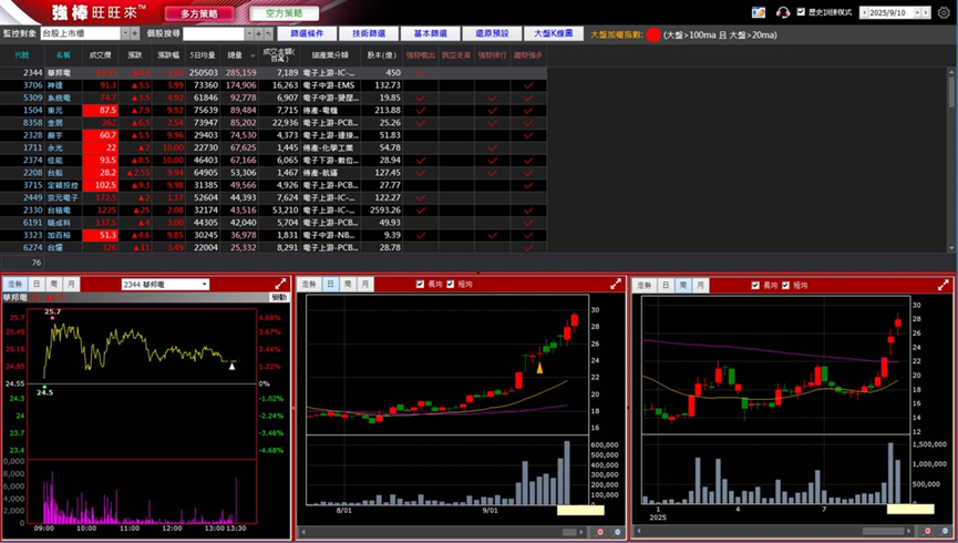 9/17 強棒旺旺來交易回顧｜華邦電(2344)續創波段新高
