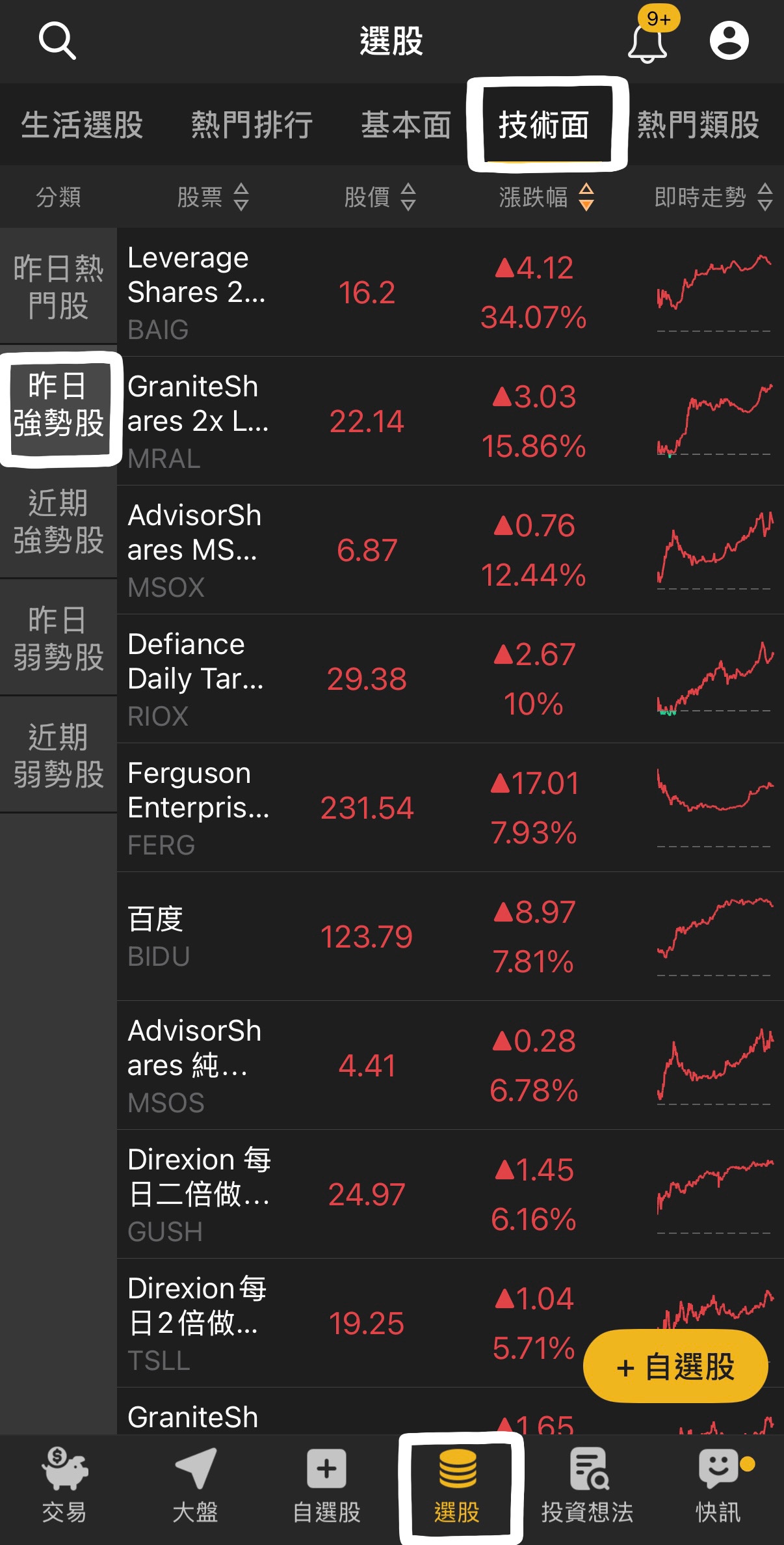 【技術強勢股排行】這5檔技術面熱門股，連續帶量突破！