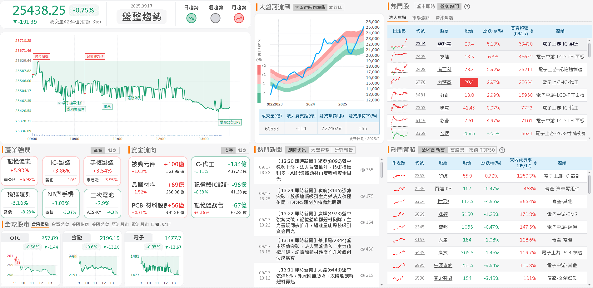 雙吃 AI 眼鏡、無人機，Q3 傳統旺季，力拼轉盈