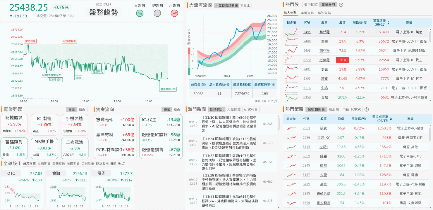 雙吃 AI 眼鏡、無人機,Q3 傳統旺季,力拼轉盈