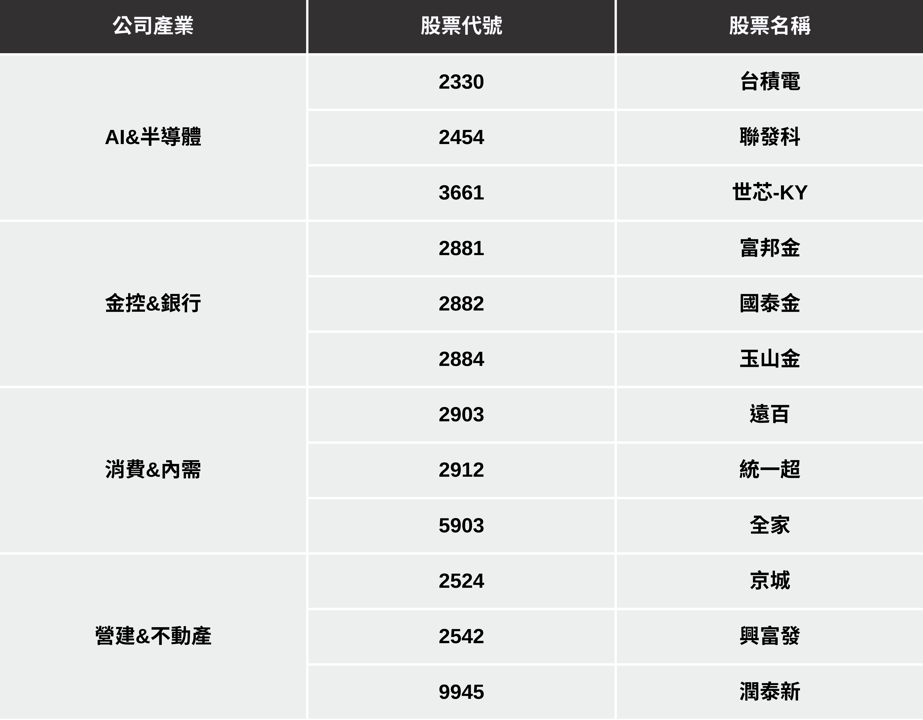 【最新消息】聯準會宣布降息一碼,「12檔受惠股」搶先布局!