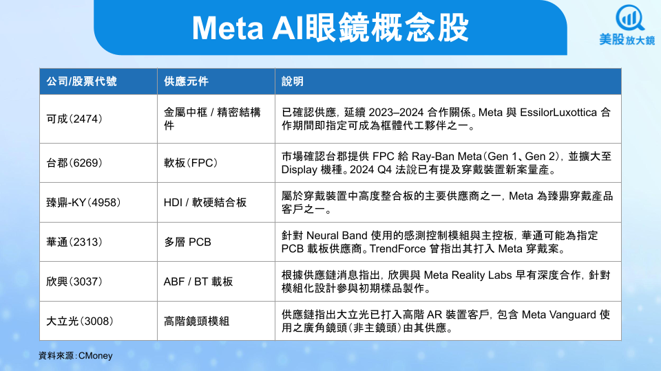 【美股焦點】Meta Connect 2025 發表三款智慧眼鏡，揭示下一代運算平台藍圖！