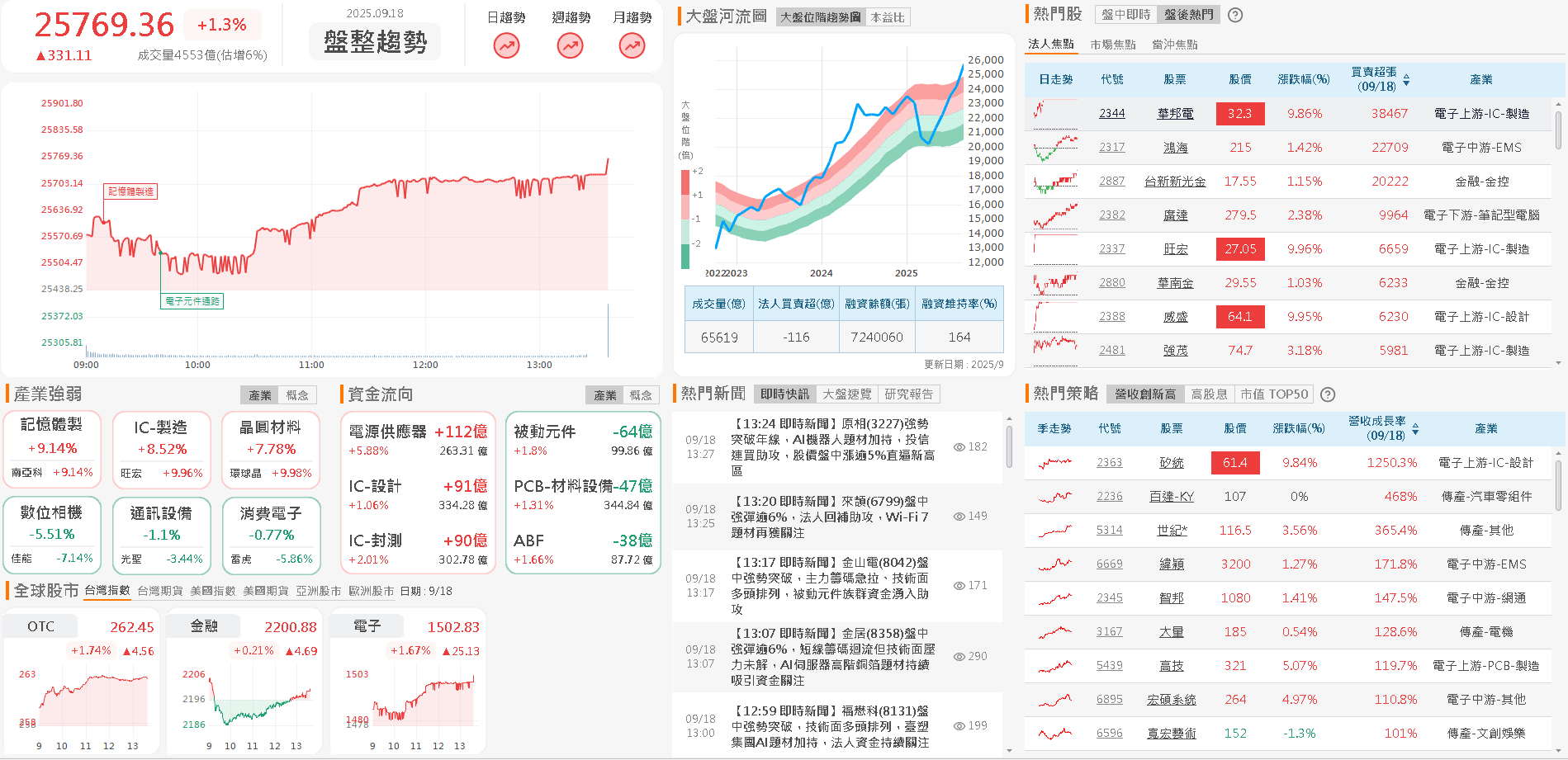 漢磊、嘉晶澄清無關 SiC 利多，資金轉買 2 檔潛在受惠股