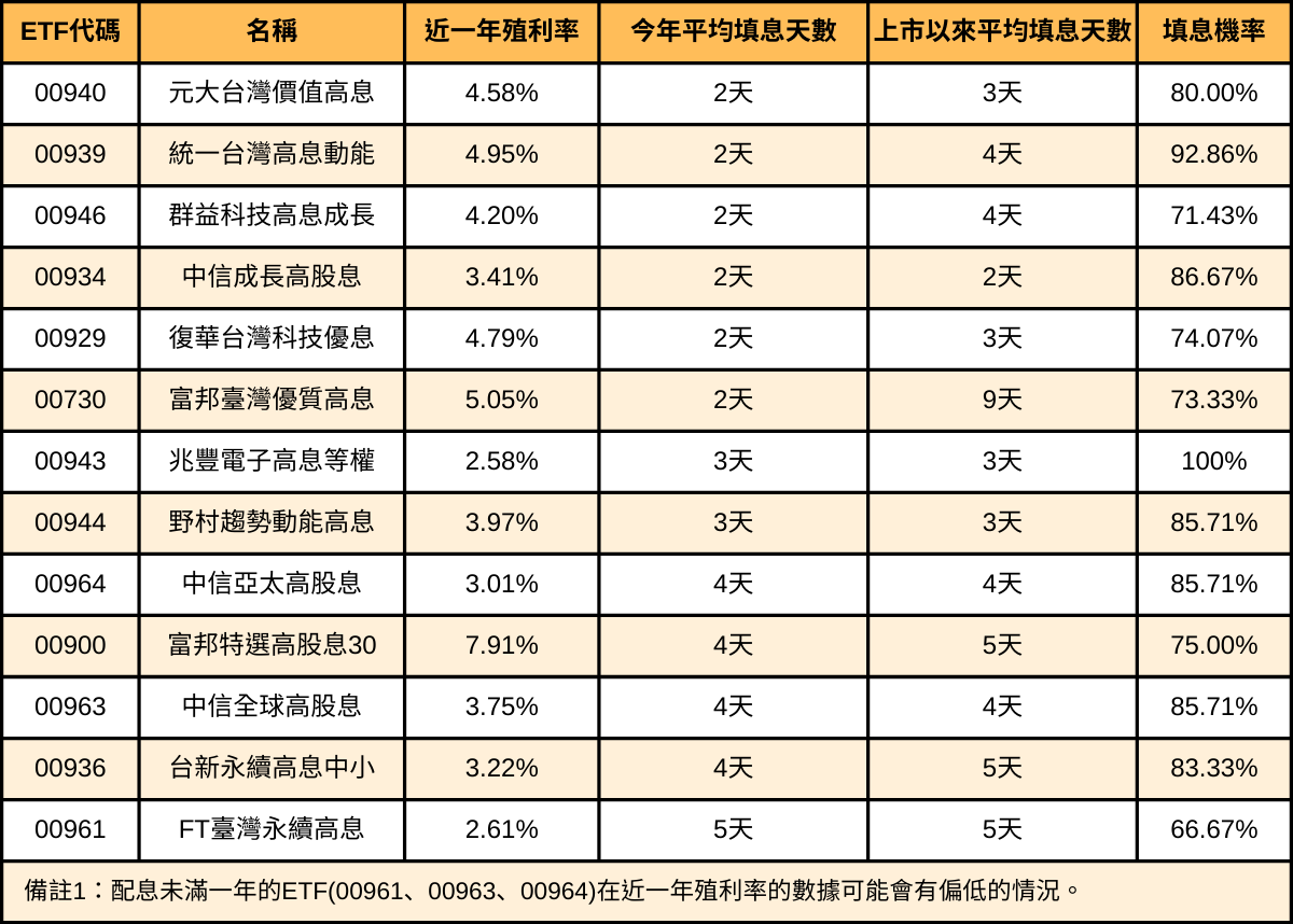 高股息別只看殖利率！一表統整「填息」表現馬上看懂！