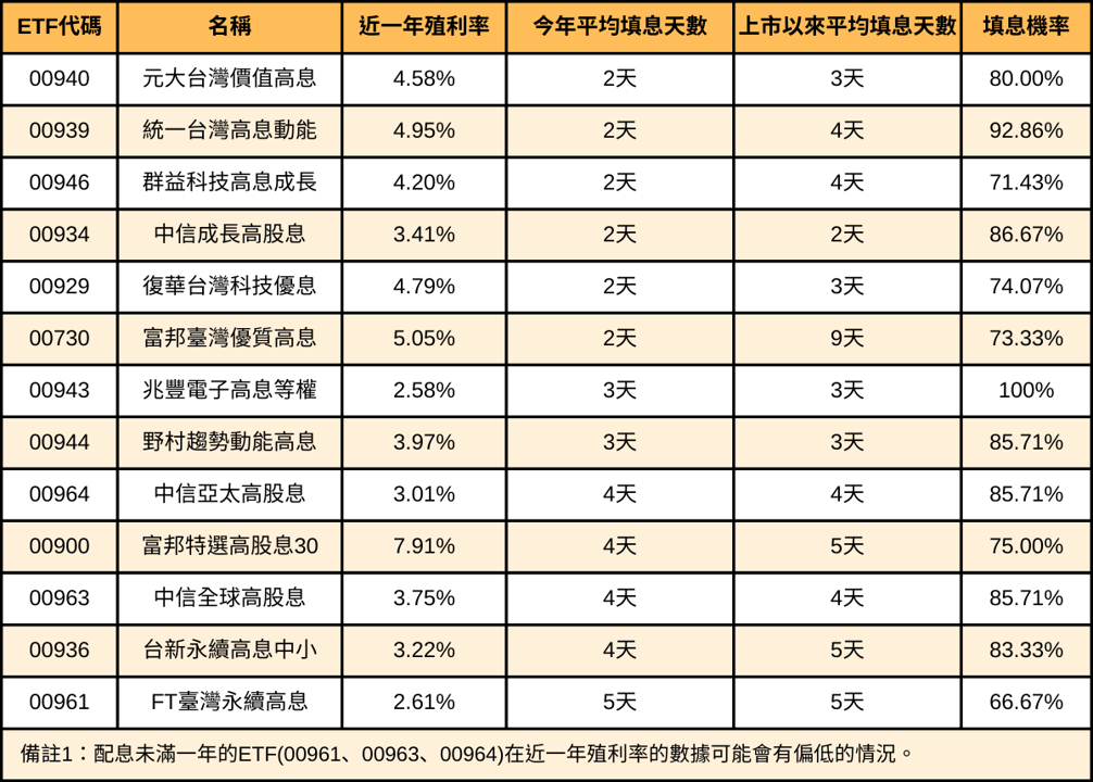 高股息別只看殖利率!一表統整「填息」表現馬上看懂!
