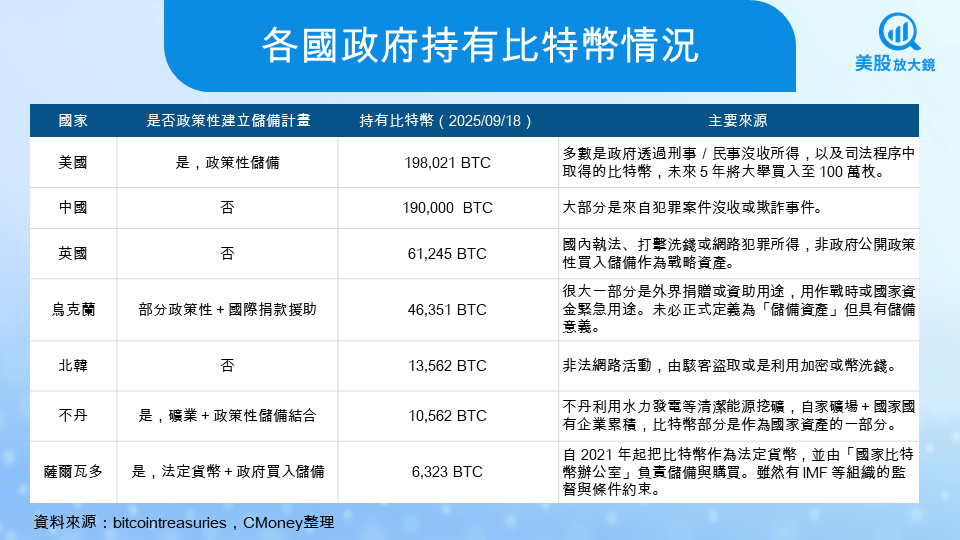 【美股焦點】美國推比特幣戰略儲備，美元霸權數位化新篇章？!