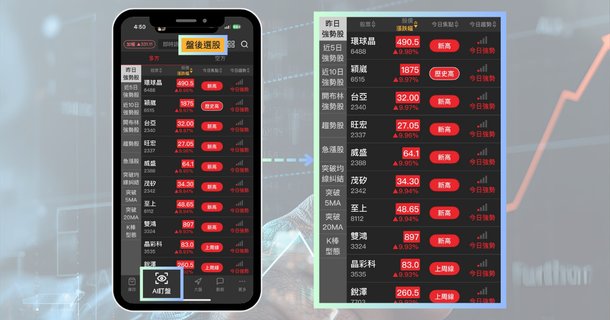 【台股創高解析4】搭上台股創高行情，「這一招」讓你買在起漲點！