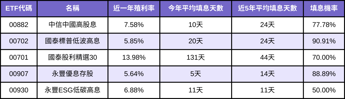 高股息別只看殖利率！一表統整「填息」表現馬上看懂！