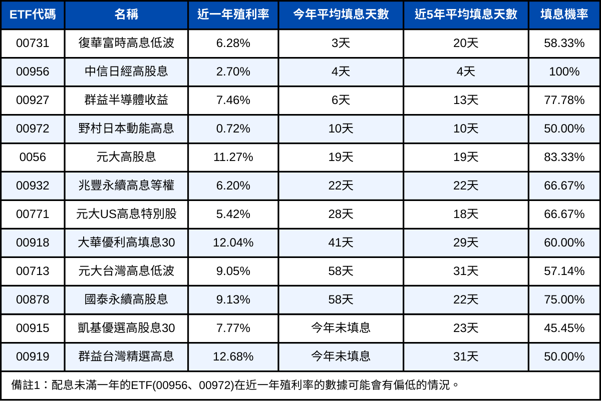 高股息別只看殖利率！一表統整「填息」表現馬上看