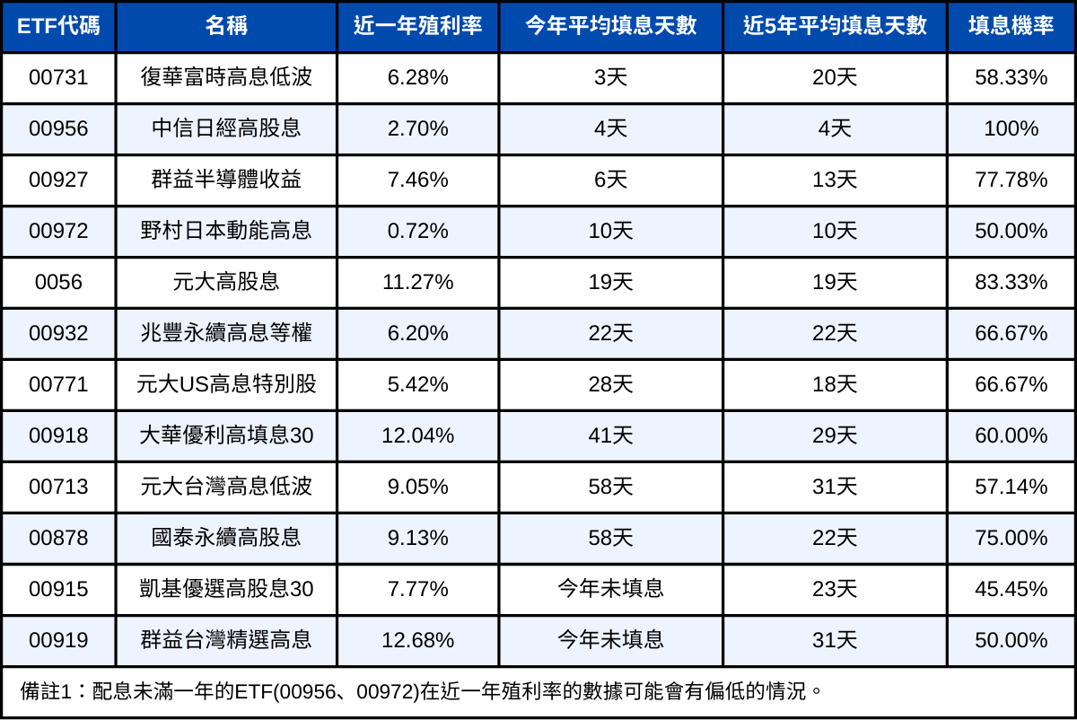 高股息別只看殖利率!一表統整「填息」表現馬上看懂!