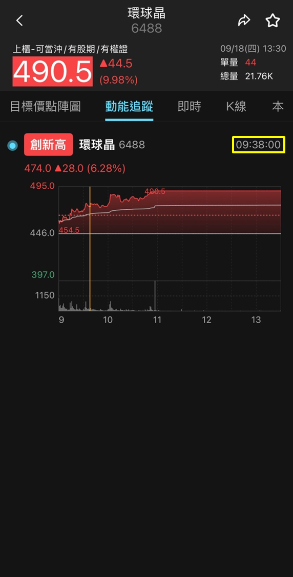 記憶體漲價＋輝達碳化矽題材加持，環球晶（6488）股價飆升！