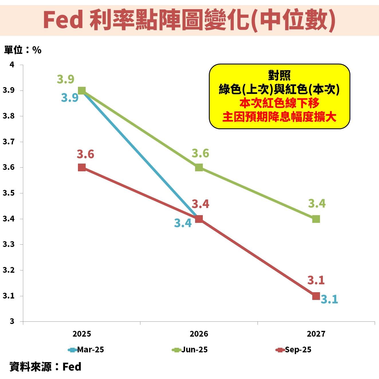 聯準會降息 1 碼並上修經濟預測！未來降息路徑將牽動股債市