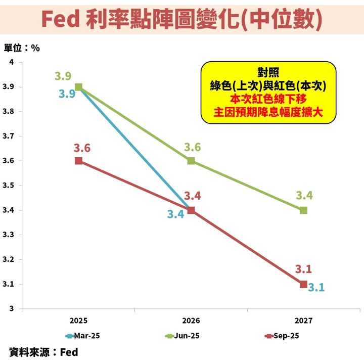 聯準會降息 1 碼並上修經濟預測!未來降息路徑將牽動股債市