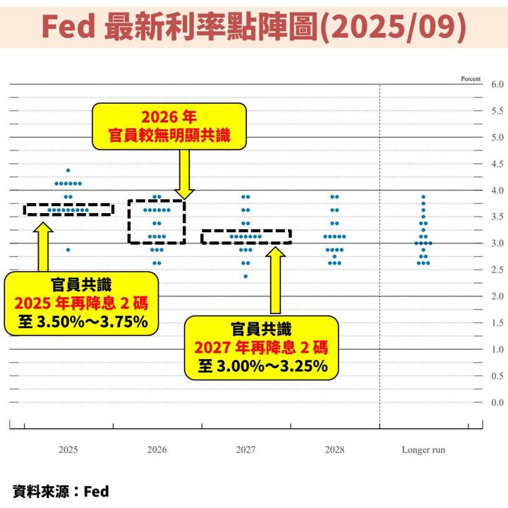 聯準會降息 1 碼並上修經濟預測!未來降息路徑將牽動股債市