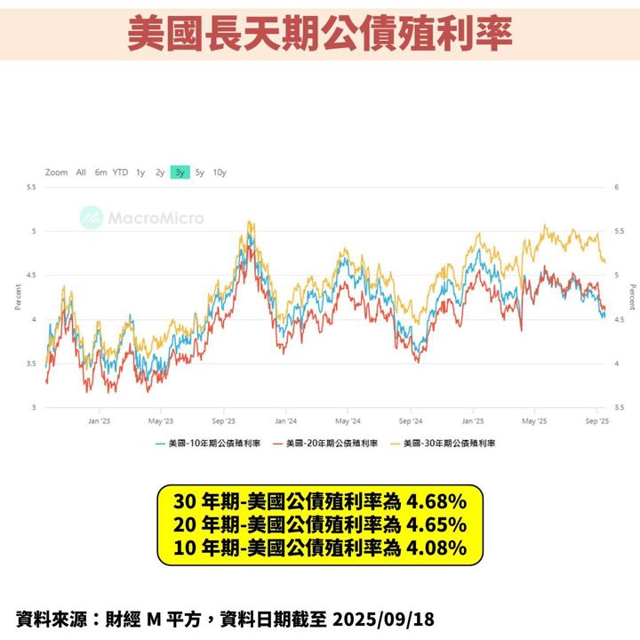聯準會降息 1 碼並上修經濟預測!未來降息路徑將牽動股債市