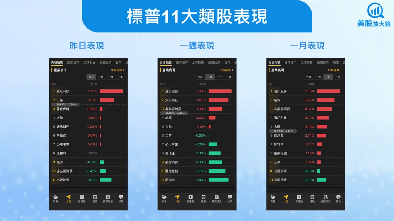 【美股盤勢】降息效應發威,美股所有主指均創新高!(2025.09.19)