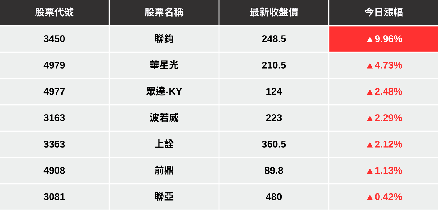 【最新消息】矽光子國家隊成軍，「7檔概念股」強勢上攻！