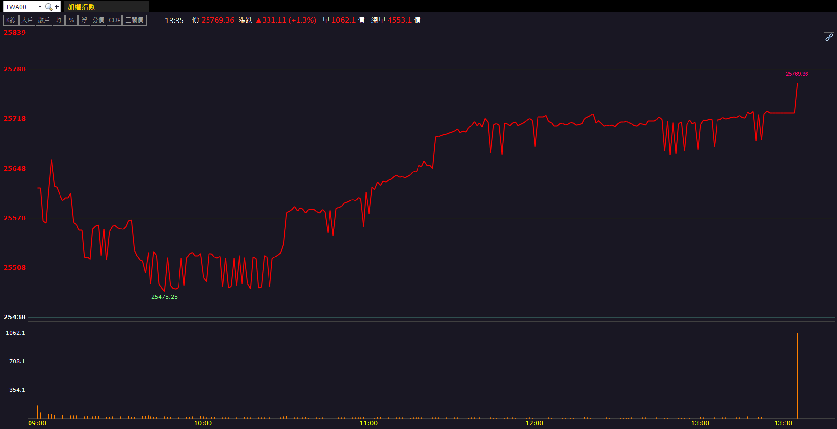 記憶體題材延燒！旺宏(2337)放量強鎖漲停！