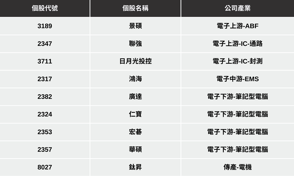 【最新消息】輝達砸50億美元投資，「Intel概念股」有望受惠？