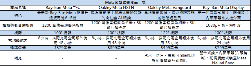 Meta最新AR眼鏡Meta Display 9月底開賣，13檔供應鏈一覽！