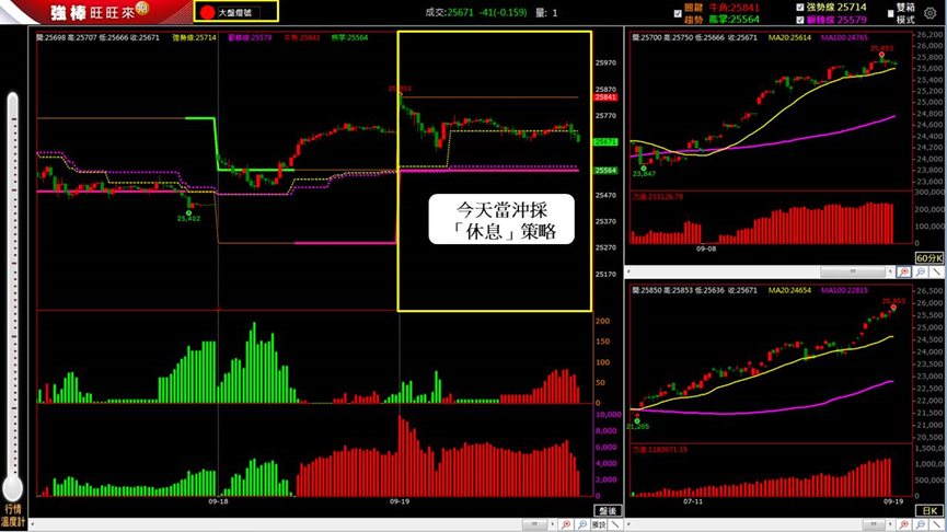 9/19 盤後回顧｜超簡單期貨當沖採「休息」策略，波段操作「偏多」思考