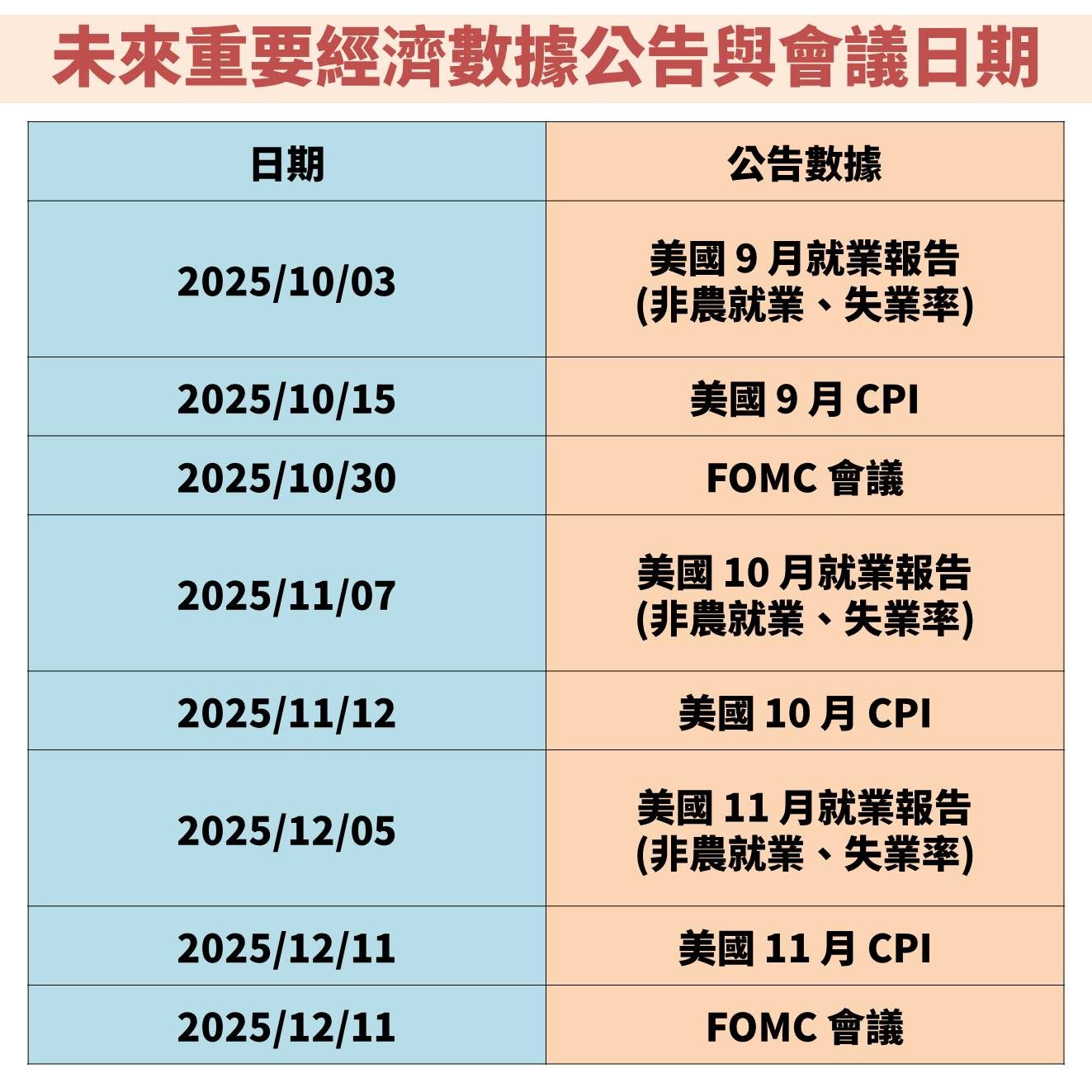 聯準會降息 1 碼並上修經濟預測！未來降息路徑將牽動股債市