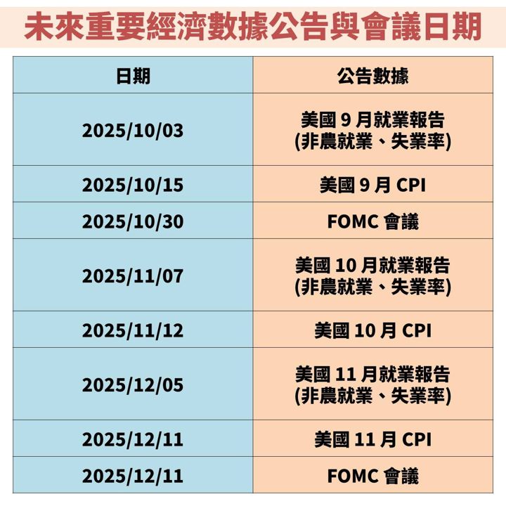 聯準會降息 1 碼並上修經濟預測!未來降息路徑將牽動股債市