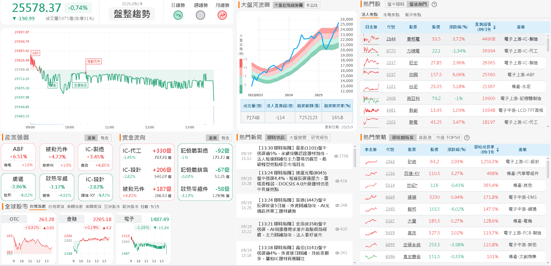 AI 伺服器、車用電子需求樂觀，被動雙雄強勢鎖漲
