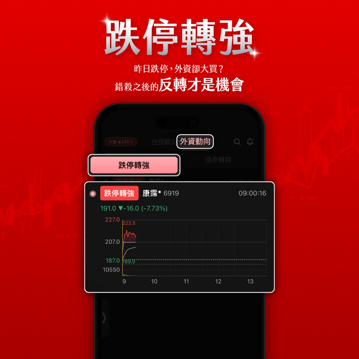 「跌停轉強」與「漲停轉弱」的詳細說明&案例分享