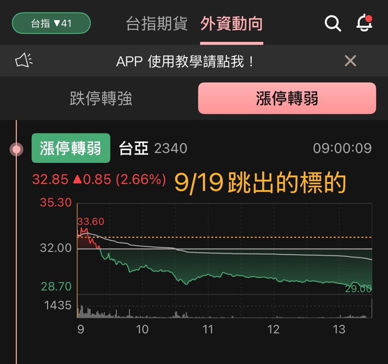 「跌停轉強」與「漲停轉弱」的詳細說明&案例分享