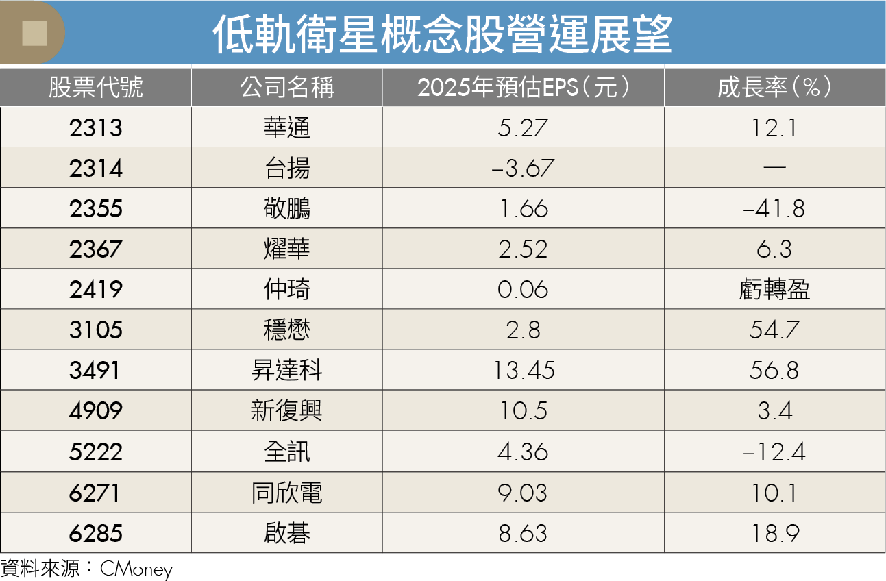 Space X低軌衛星加速升空！3台廠供應鏈受惠 搶攻千億商機