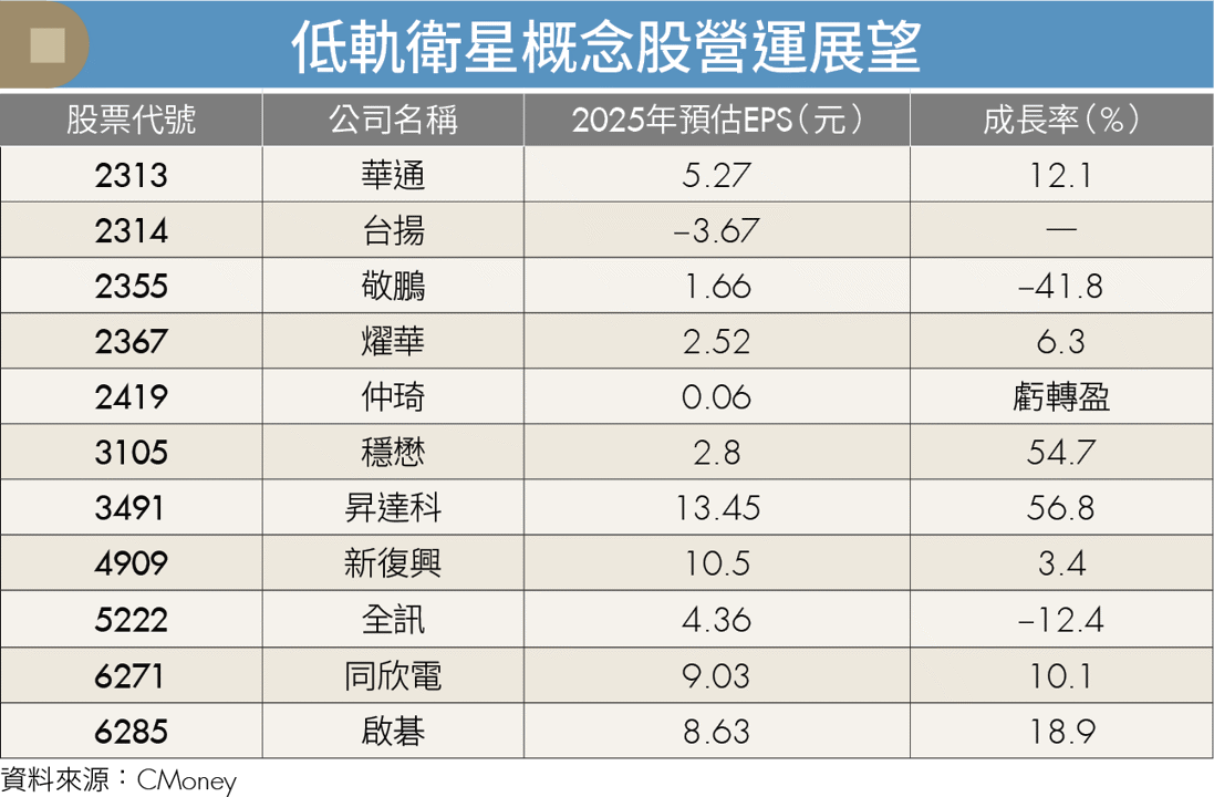 Space X低軌衛星加速升空!3台廠供應鏈受惠 搶攻千億商機