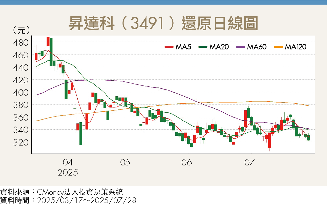 Space X低軌衛星加速升空！3台廠供應鏈受惠 搶攻千億商機
