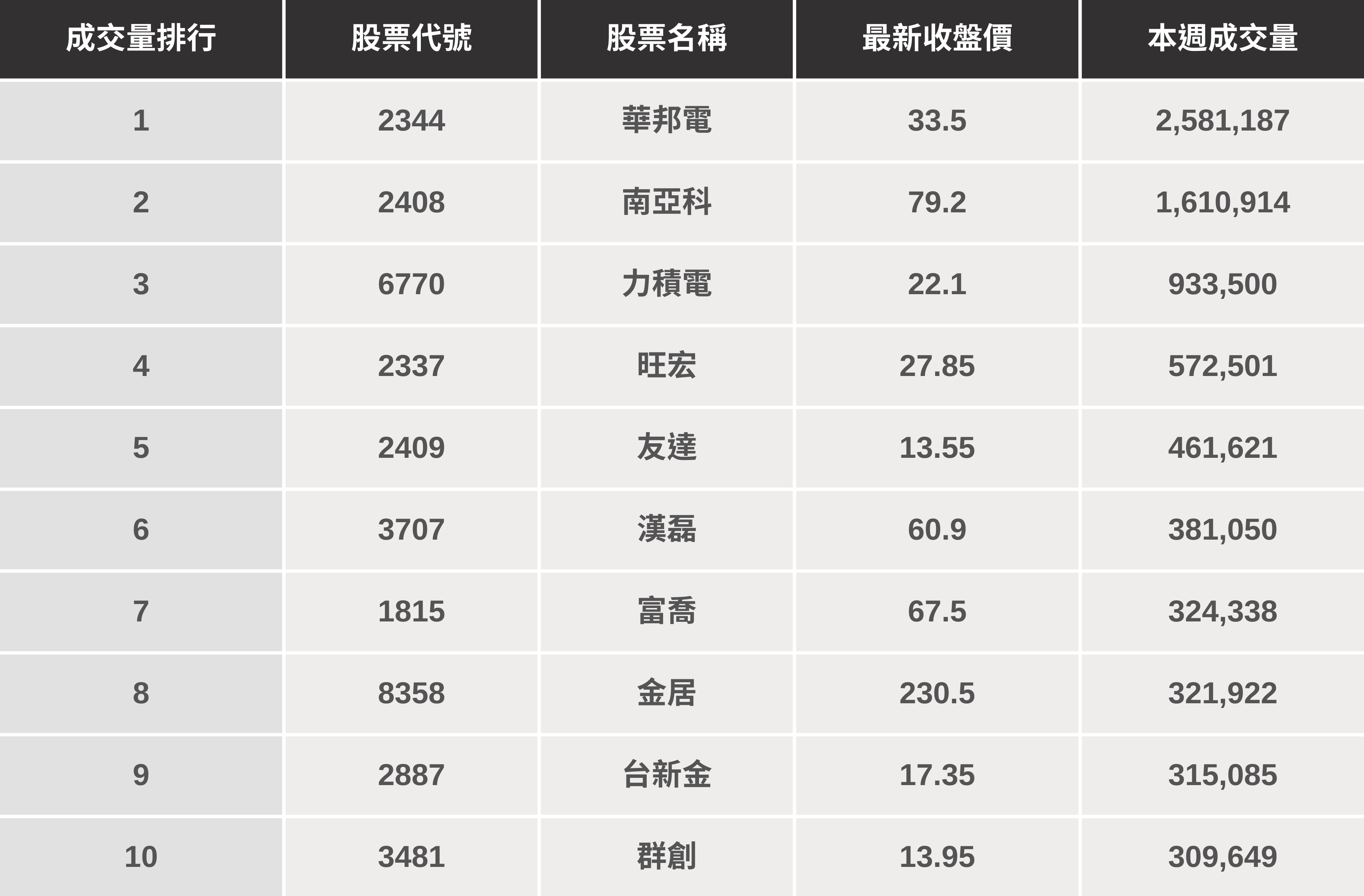 【起漲K線週報】台股再創歷史高點，「這幾檔」是下週潛力股？（內附漲幅、成交量排行）​
