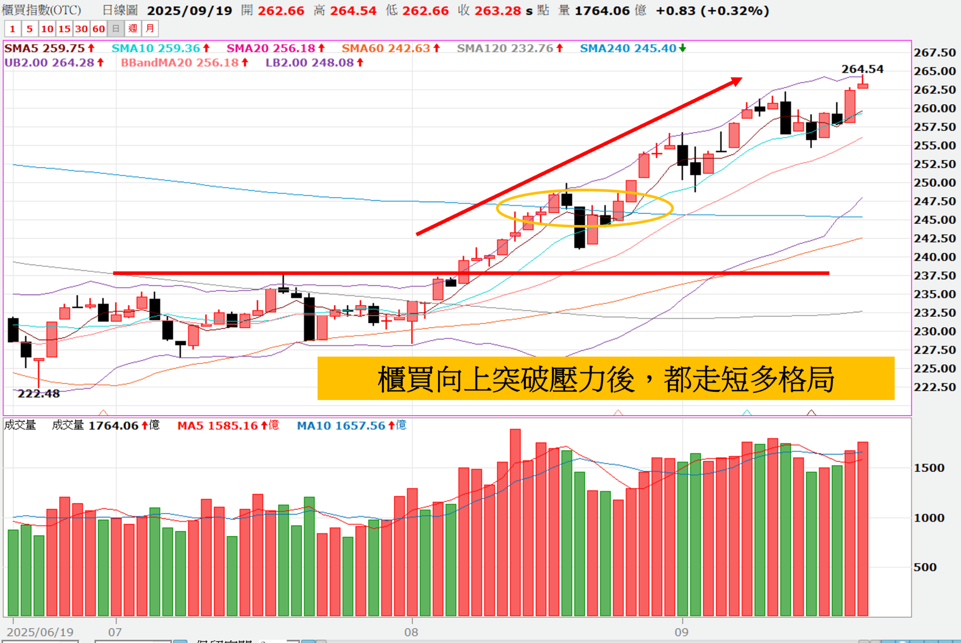 0921 妮可VIP專區 》本周上漲 103 點續創高,本周跳出2族群