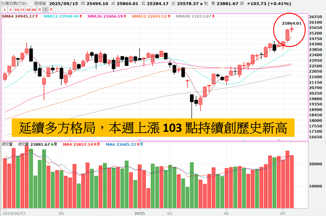 0921 妮可VIP專區 》本周上漲 103 點續創高,本周跳出2族群